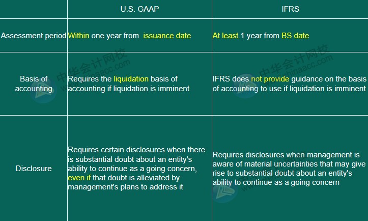 US GAAP VS IFRS 會計準(zhǔn)則差異對比