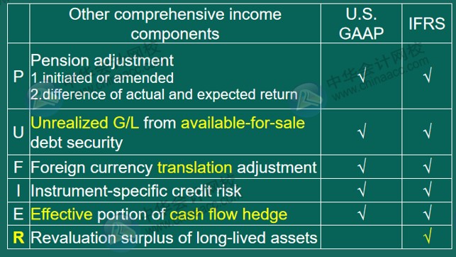 US GAAP VS IFRS 會計準(zhǔn)則差異對比