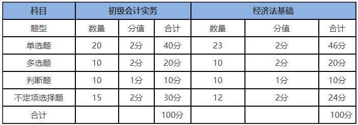 福建2020年初級會計(jì)考試題型和分值有變化嗎