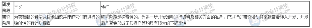 什么樣的研發(fā)活動可以進行費用加計扣除？