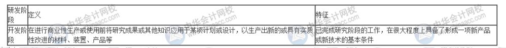 什么樣的研發(fā)活動可以進行費用加計扣除？