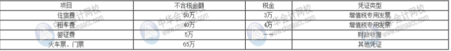 企業(yè)所得稅稅前扣除憑證與增值稅發(fā)票之間存在哪些聯(lián)系？