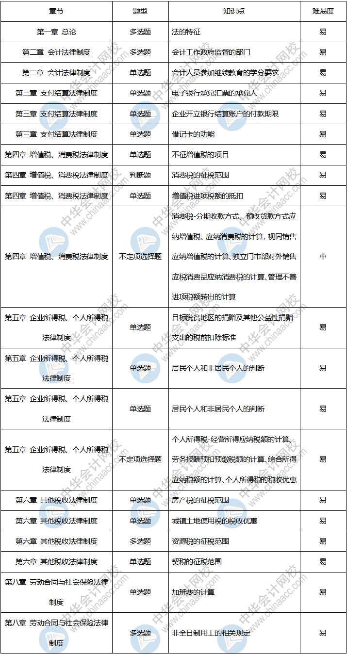 收藏！2020年初級(jí)會(huì)計(jì)考試《經(jīng)濟(jì)法基礎(chǔ)》9月1日考情分析