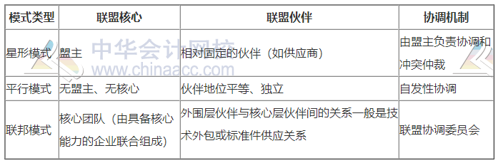 企業(yè)聯(lián)盟的組織運行模式