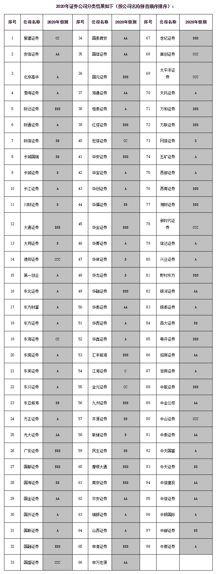 中國(guó)證監(jiān)會(huì)公布2020年證券公司分類結(jié)果 -中國(guó)證券業(yè)協(xié)會(huì)