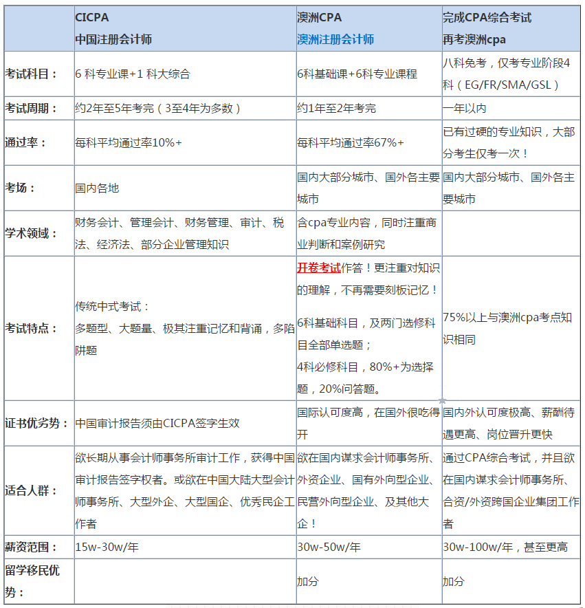 澳洲cpa對比中國cpa