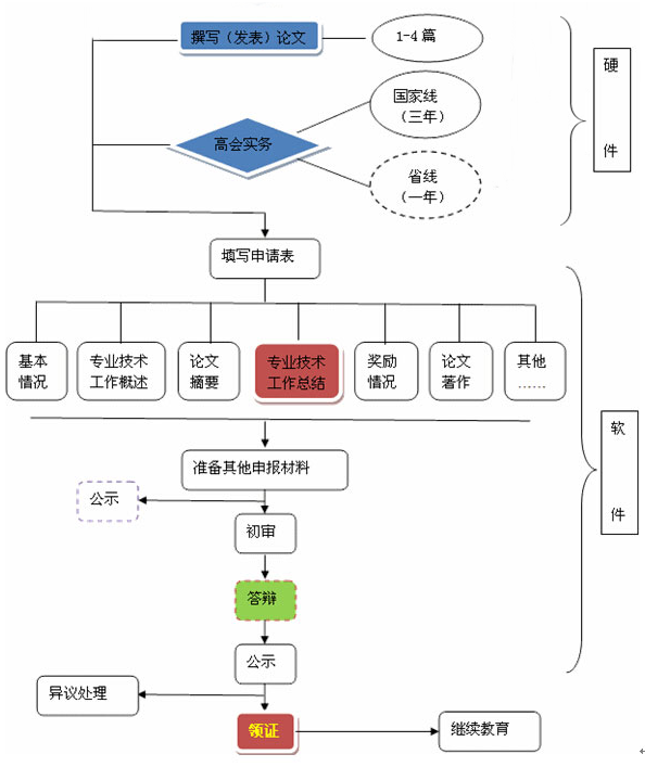 高級會計師評審介紹 你真的懂評審嗎？