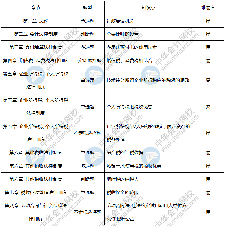 2020年初級會計(jì)考試《經(jīng)濟(jì)法基礎(chǔ)》9月4日考情分析