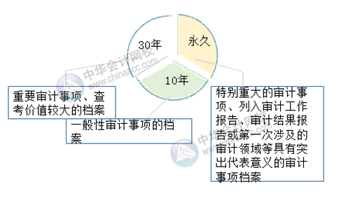 審計檔案歸檔時間與保管期限 一文了解！