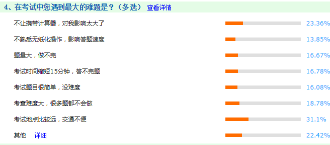 調(diào)查揭秘：在中級(jí)會(huì)計(jì)職稱考試中最大的難題是什么？