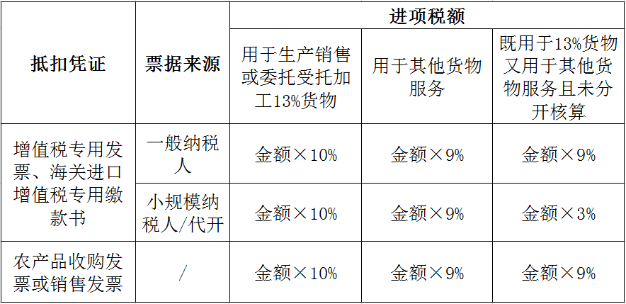 不同情形下農(nóng)產(chǎn)品進(jìn)項(xiàng)稅額如何抵扣？答案在這里！