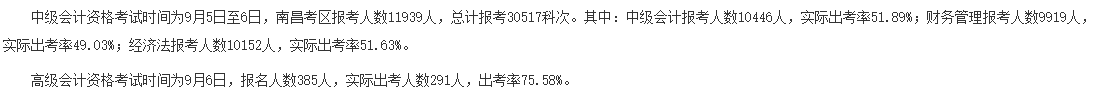 2020年中級(jí)會(huì)計(jì)職稱(chēng)棄考率曝光！沒(méi)參考的考生直呼太扎心！