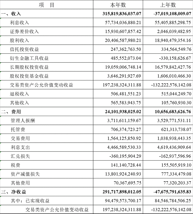 你的社保權益投資收益額2917億元