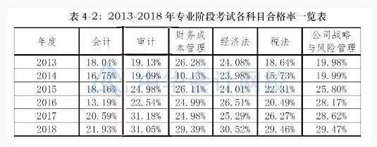 注會萬人?？家惠喖磳⒔Y(jié)束 這一科難度超高無人滿分！