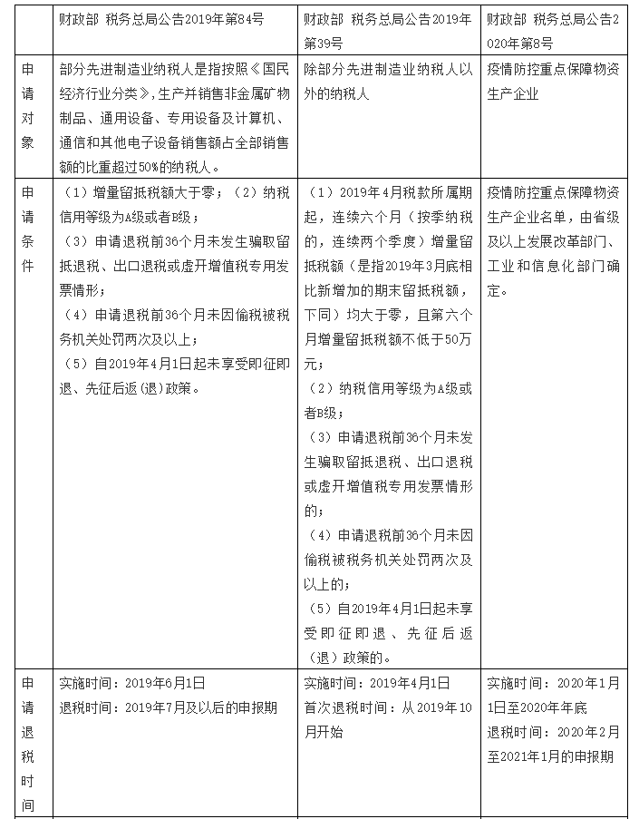 增值稅留抵退稅納稅人看過(guò)來(lái)，教你扣除附加稅費(fèi)計(jì)稅（費(fèi)）依據(jù)