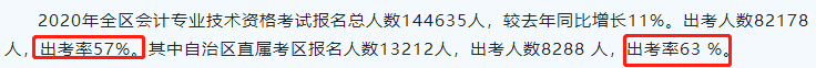 2020中級出考率或?qū)⑸仙?？部分地區(qū)高達63%！考試難度太低？