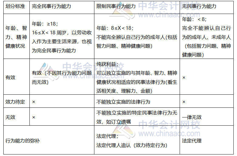 【考前穩(wěn)拿20分】之注會(huì)經(jīng)濟(jì)法知識(shí)點(diǎn)二：法律關(guān)系權(quán)利和行為能力