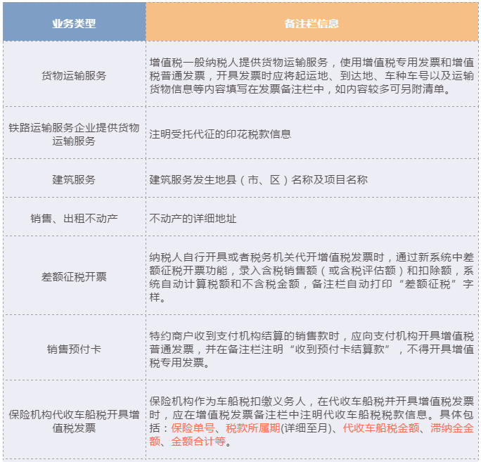 哪些增值稅發(fā)票的“備注”欄填寫需要額外注意？