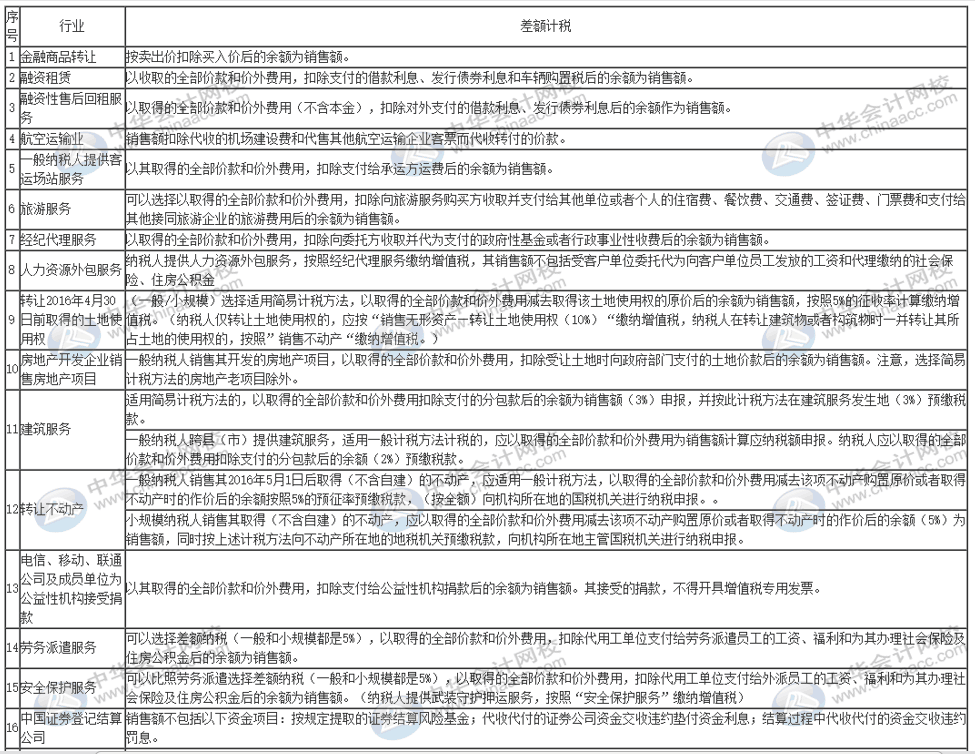 哪些事項(xiàng)適用于差額征稅？一表全覽！