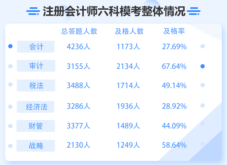 注會?？伎嫉?0分是不是正式考試也穩(wěn)了？