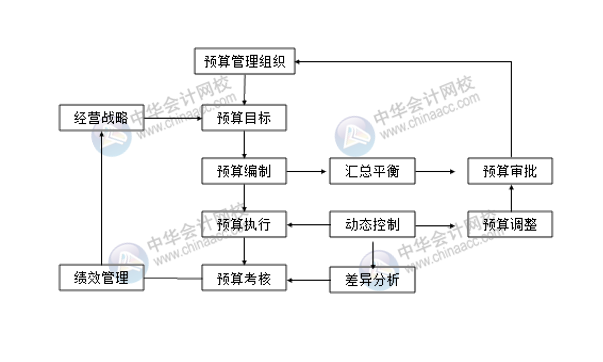 預(yù)算編制流程你清楚嗎？一文了解！