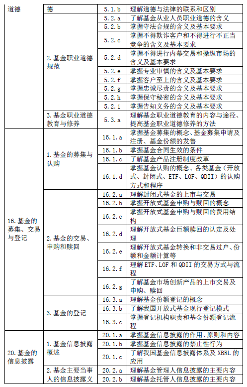 最新！基金從業(yè)資格考試大綱（2020年度修訂）—基金法律法規(guī)