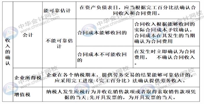 在不同情形下如何確認(rèn)收入？