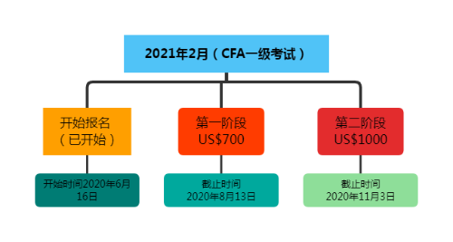 CFA報名條件學歷限制本科么？