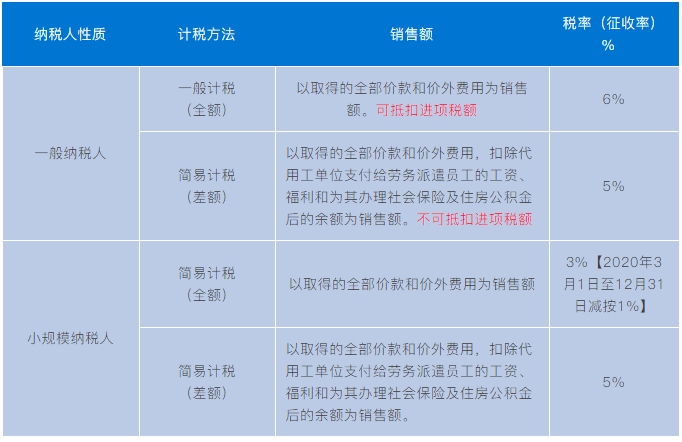 實務(wù)解析：勞務(wù)派遣、人力資源外包增值稅政策有何不同？