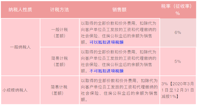 實務(wù)解析：勞務(wù)派遣、人力資源外包增值稅政策有何不同？