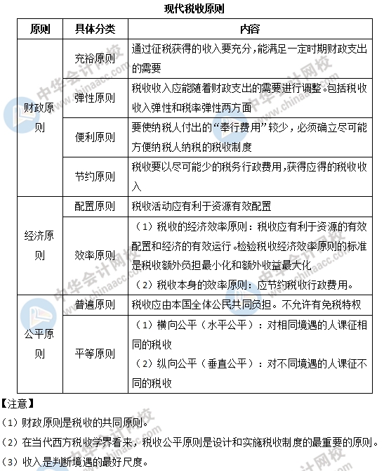 中級經(jīng)濟師財政稅收易考點：現(xiàn)代稅收原則