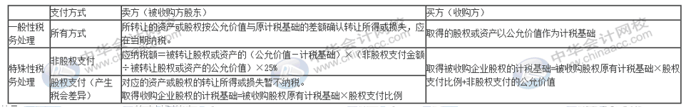 企業(yè)重組十一個(gè)稅務(wù)風(fēng)險(xiǎn)點(diǎn)，會(huì)計(jì)要牢記！