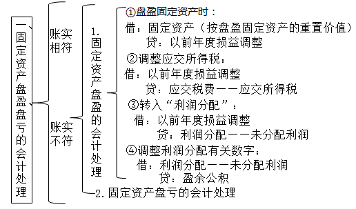 正保會計(jì)網(wǎng)校