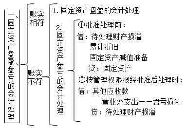 正保會計(jì)網(wǎng)校