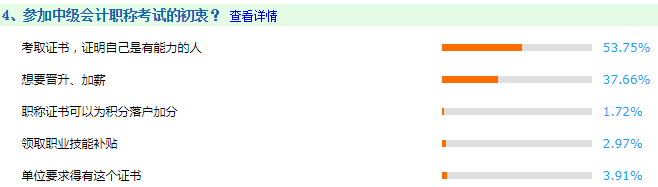 調(diào)查揭秘考中級會計師的初衷：50%考生竟然因為它！