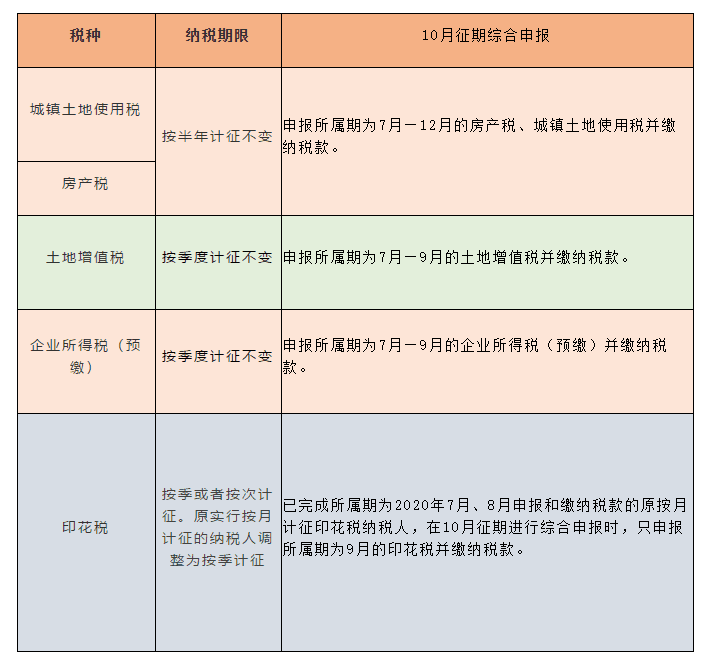 稅種綜合申報10月1日施行，一起來劃重點！