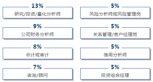 【揭秘】CFA持證人 從事工作占比？