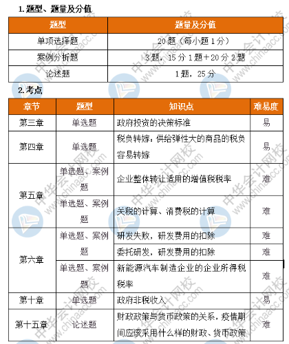 高級經(jīng)濟師財稅考情分析