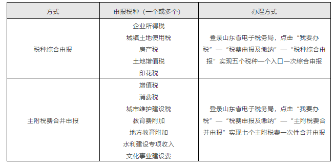 上海、山東、北京等地先后實(shí)行多稅種綜合申報(bào)，一起來看看操作指南