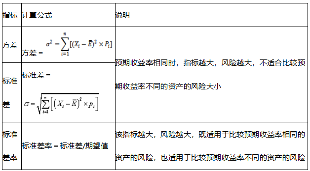 2021中級會計(jì)職稱財(cái)務(wù)管理預(yù)習(xí)知識點(diǎn)：風(fēng)險(xiǎn)衡量