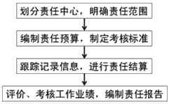 中級會計職稱財務管理知識點：責任成本管理的內(nèi)容