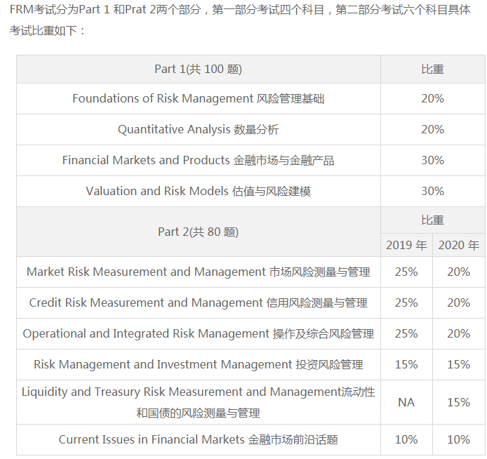 2020FRM證準(zhǔn)考證打印時間