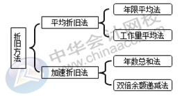 正保會計網(wǎng)校