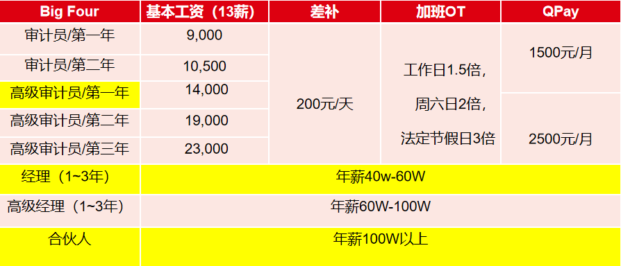 為什么說你的第一份工作最好去四大？財(cái)會人看過來！