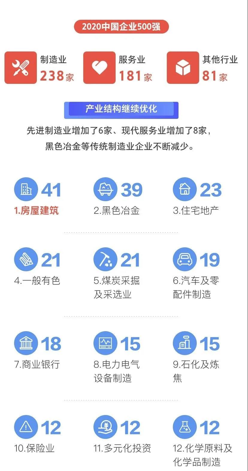 剛剛，2020中國企業(yè)500強榜單揭曉！