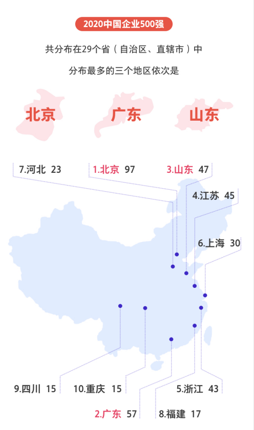 剛剛，2020中國企業(yè)500強榜單揭曉！