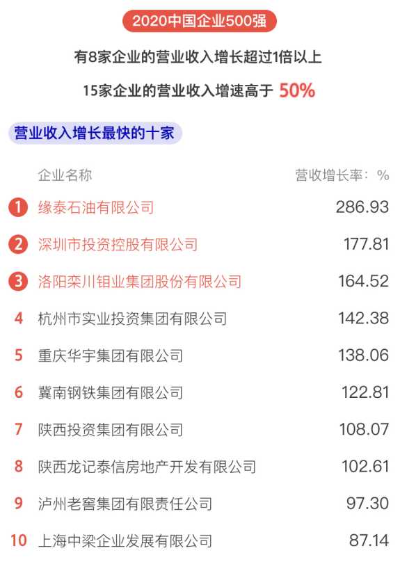 剛剛，2020中國企業(yè)500強榜單揭曉！