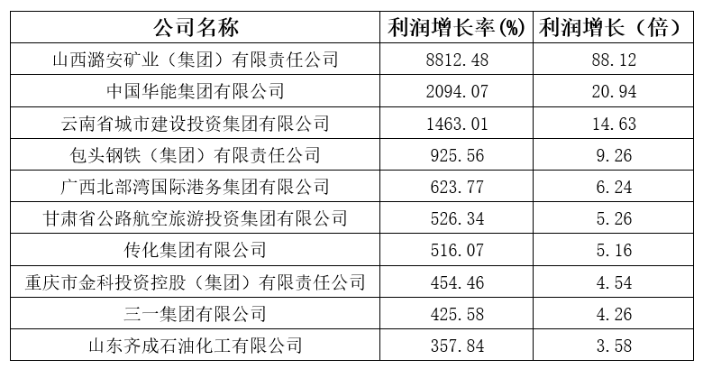 剛剛，2020中國企業(yè)500強榜單揭曉！