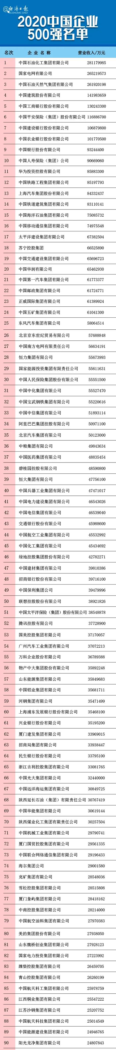 剛剛，2020中國企業(yè)500強榜單揭曉！