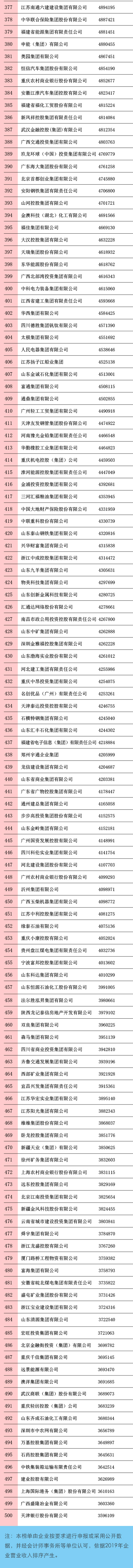 剛剛，2020中國企業(yè)500強榜單揭曉！